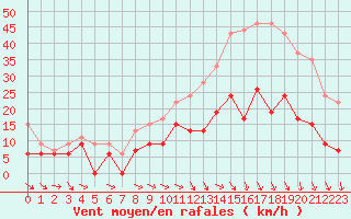 Courbe de la force du vent pour Aurillac (15)