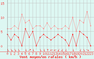 Courbe de la force du vent pour Bourg-Saint-Maurice (73)