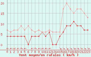 Courbe de la force du vent pour Aurillac (15)