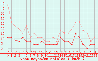 Courbe de la force du vent pour Grenoble/agglo Le Versoud (38)