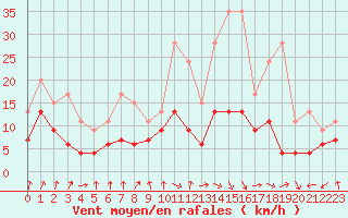 Courbe de la force du vent pour Dax (40)