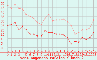 Courbe de la force du vent pour Boulogne (62)
