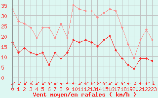 Courbe de la force du vent pour Le Touquet (62)