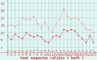 Courbe de la force du vent pour Belfort-Dorans (90)