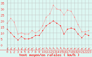 Courbe de la force du vent pour Saint-Nazaire (44)