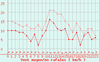 Courbe de la force du vent pour Caen (14)