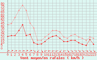 Courbe de la force du vent pour Cap Corse (2B)