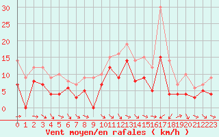 Courbe de la force du vent pour Paray-le-Monial - St-Yan (71)