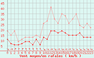 Courbe de la force du vent pour Tarbes (65)