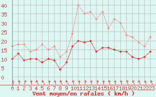 Courbe de la force du vent pour Tours (37)