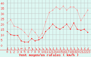 Courbe de la force du vent pour Lons-le-Saunier (39)