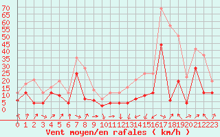 Courbe de la force du vent pour Tarbes (65)