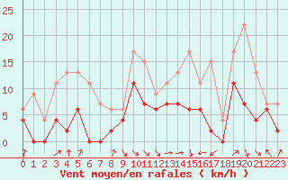 Courbe de la force du vent pour Nevers (58)