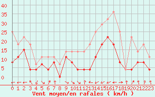 Courbe de la force du vent pour Carcassonne (11)