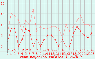 Courbe de la force du vent pour Grenoble/St-Etienne-St-Geoirs (38)