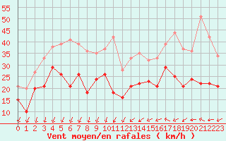 Courbe de la force du vent pour Montpellier (34)