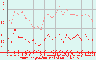Courbe de la force du vent pour Paris - Montsouris (75)