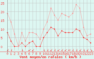 Courbe de la force du vent pour Colmar (68)