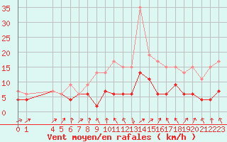 Courbe de la force du vent pour Strasbourg (67)