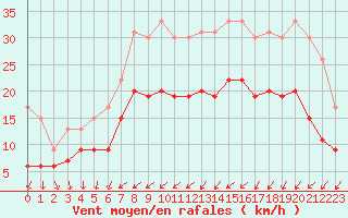 Courbe de la force du vent pour Brest (29)