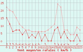 Courbe de la force du vent pour Cazaux (33)