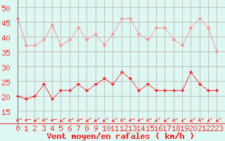 Courbe de la force du vent pour Saint-Brieuc (22)