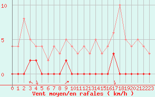 Courbe de la force du vent pour Bagnres-de-Luchon (31)
