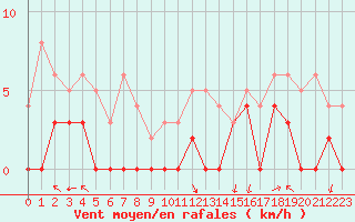 Courbe de la force du vent pour Epinal (88)
