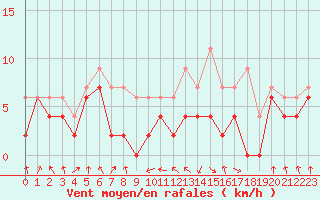 Courbe de la force du vent pour Chambry / Aix-Les-Bains (73)