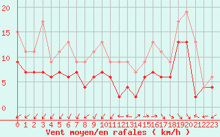 Courbe de la force du vent pour Limoges (87)
