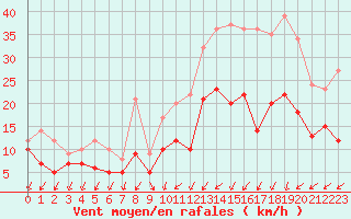 Courbe de la force du vent pour Orlans (45)