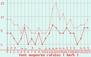 Courbe de la force du vent pour Deauville (14)