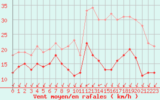 Courbe de la force du vent pour Angoulme - Brie Champniers (16)