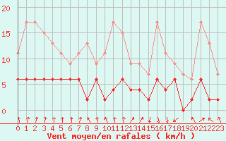 Courbe de la force du vent pour Vichy (03)
