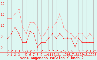 Courbe de la force du vent pour Colmar (68)