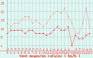 Courbe de la force du vent pour Bastia (2B)