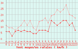 Courbe de la force du vent pour Limoges (87)