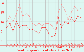 Courbe de la force du vent pour Pontoise - Cormeilles (95)