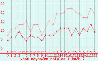 Courbe de la force du vent pour Saint-Dizier (52)