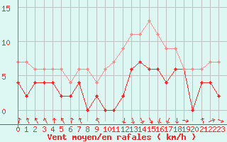 Courbe de la force du vent pour Chambry / Aix-Les-Bains (73)