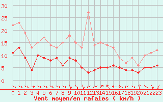 Courbe de la force du vent pour Orly (91)