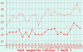 Courbe de la force du vent pour Cap Ferret (33)
