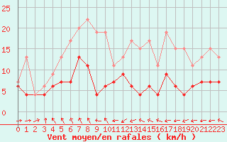 Courbe de la force du vent pour Ploumanac