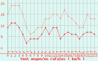 Courbe de la force du vent pour Villacoublay (78)