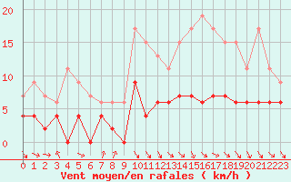 Courbe de la force du vent pour Gourdon (46)