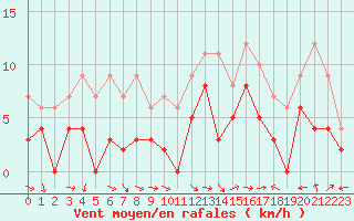 Courbe de la force du vent pour Orange (84)