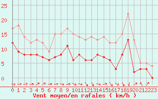Courbe de la force du vent pour Agen (47)