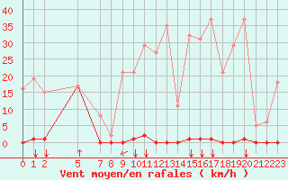 Courbe de la force du vent pour Saint-Jean-de-Liversay (17)