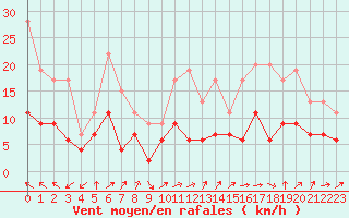 Courbe de la force du vent pour Belfort-Dorans (90)