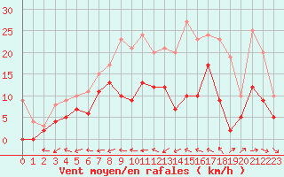 Courbe de la force du vent pour Mont-de-Marsan (40)